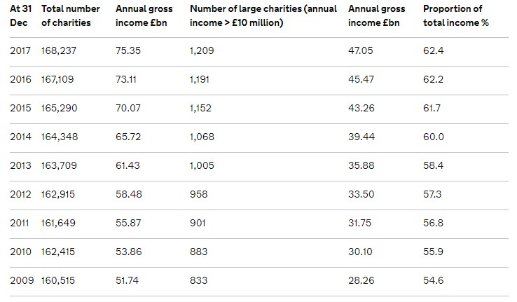 Table of UK charity numbers